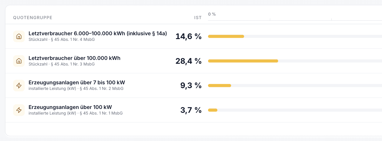 Dashboard & Quotenanalyse
