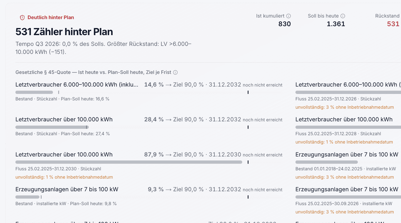 Rollout-Fahrplan: Soll und Ist je Quartal